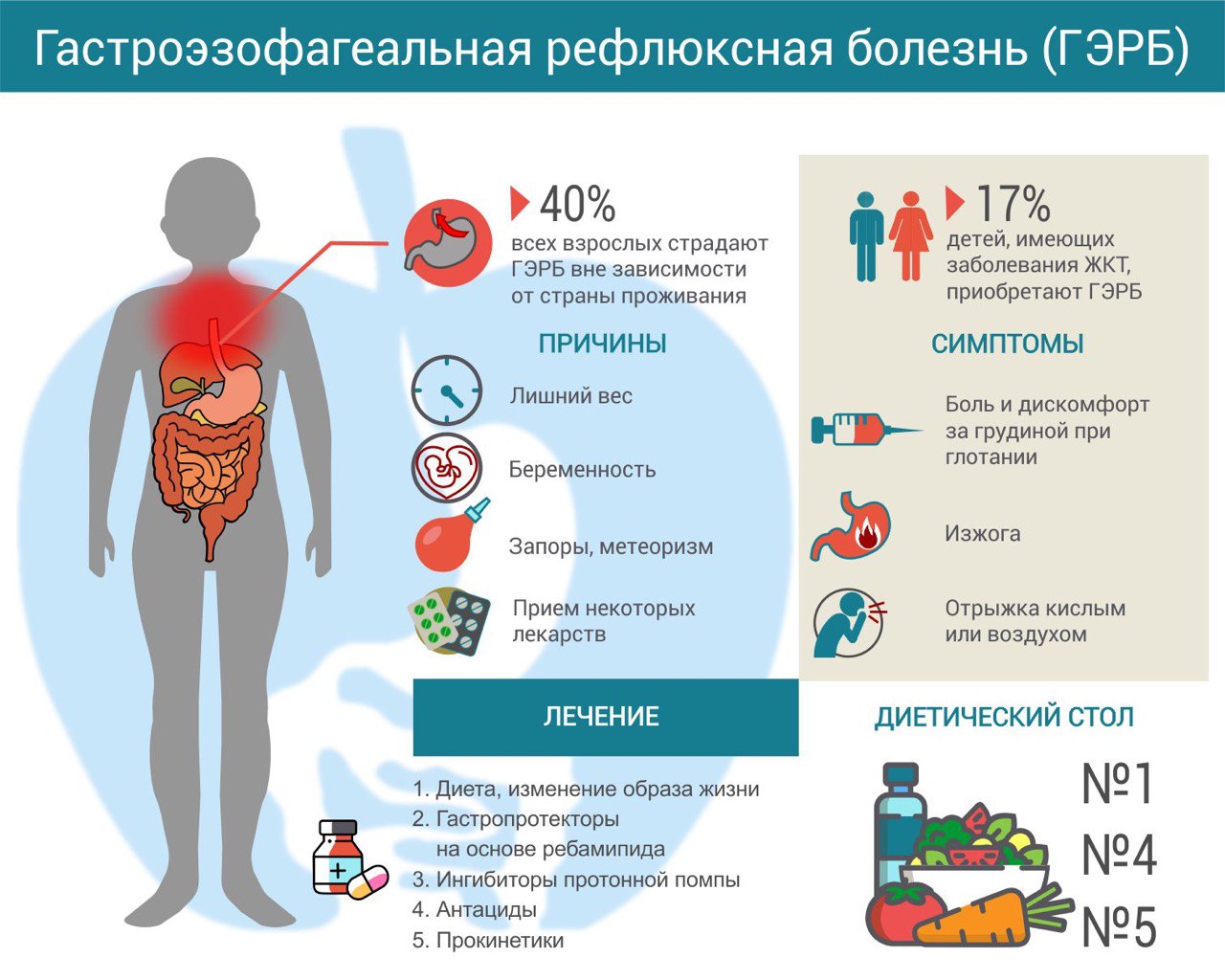 Гастроэзофагеальная рефлюксная болезнь: причины, симптомы и лечение |  Многопрофильный медицинский центр Воронеж